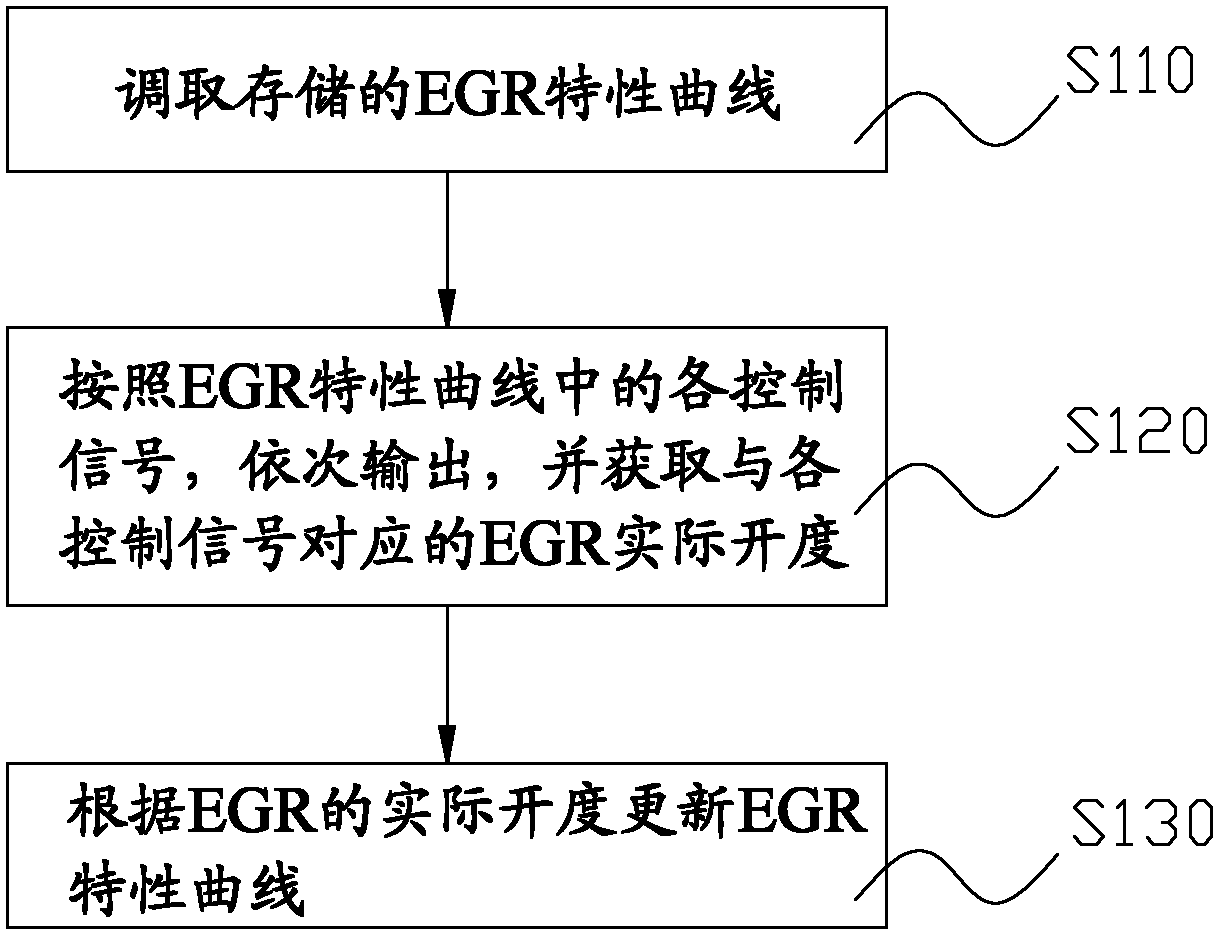 Method and system for solving changes of exhaust gas recirculation (EGR) characteristic curves