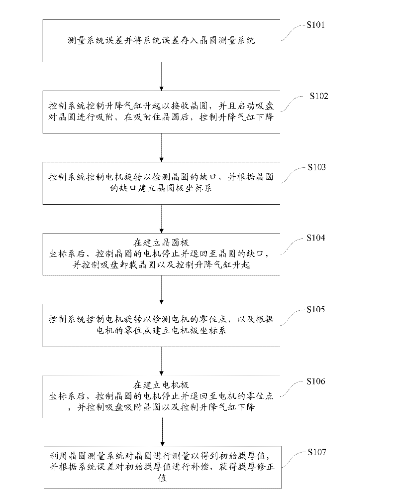 Error compensation method for measuring film thickness of wafer of wafer stage
