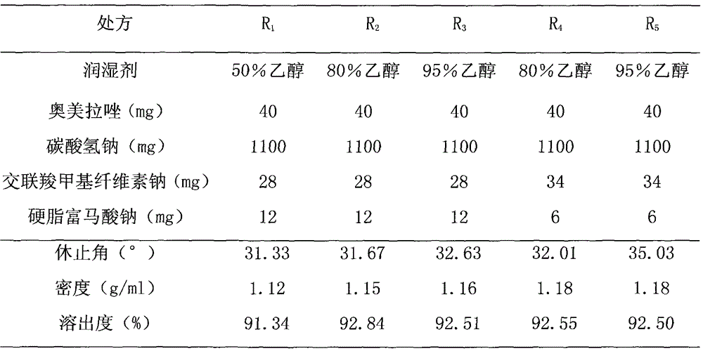 A kind of compound omeprazole capsule preparation and preparation method thereof