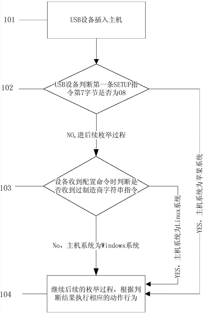 Method for judging host operating system through USB embedded device