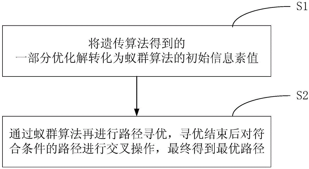 Route planning method and system based on genetic ant colony algorithm