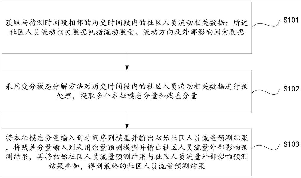 Community personnel flow prediction method and system, storage medium and equipment