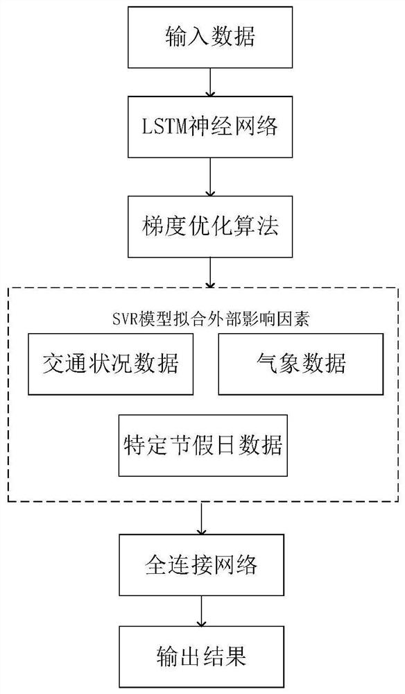 Community personnel flow prediction method and system, storage medium and equipment