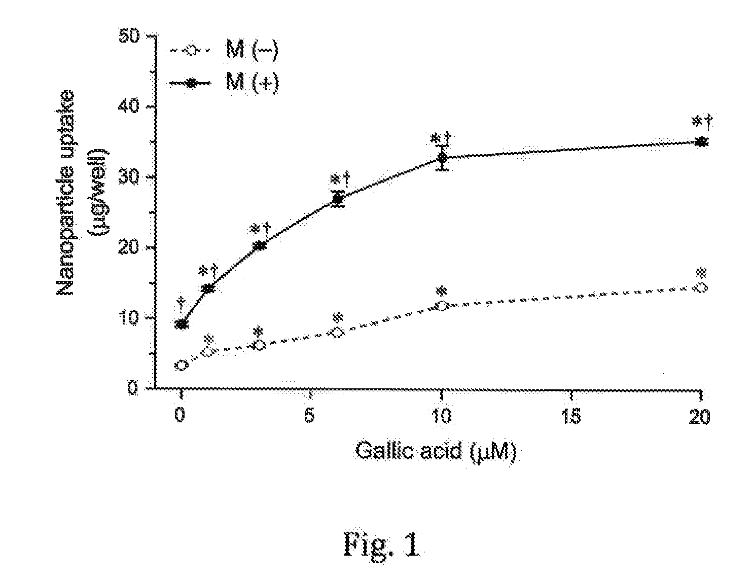 Composition for Enhancing Cellular Uptake of Carrier Particles and Method for the Same