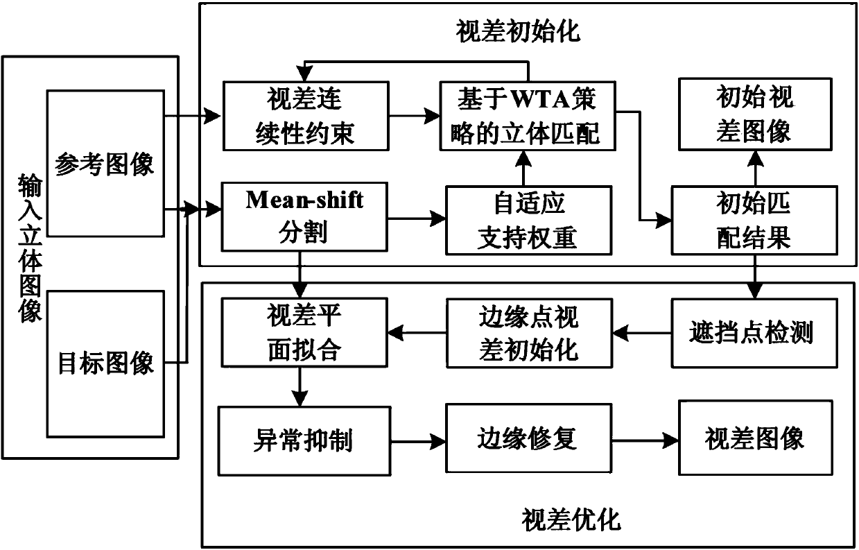 A Stereo Matching Method Based on Image Segmentation and Adaptive Weight