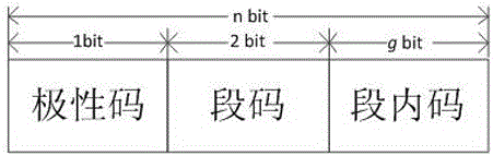 Non-Uniform Quantization Coding Method for ldpc Code Decoding and Its Application in Decoder