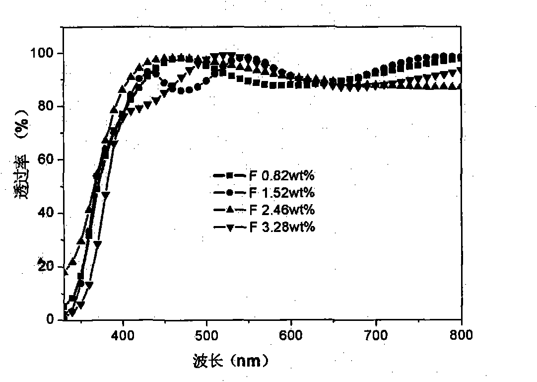 ZnO-based transparent conductive film co-doped with Al-F and preparation method thereof