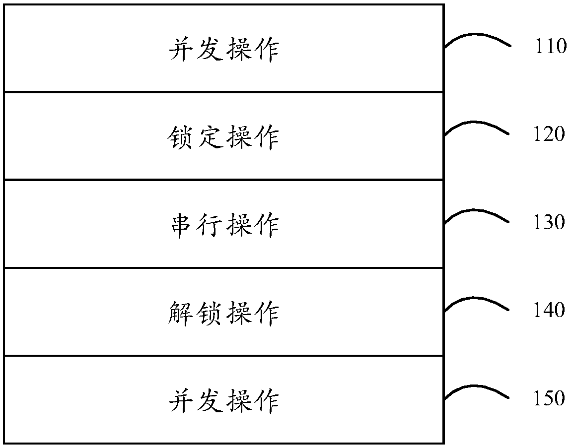 Code control method and device