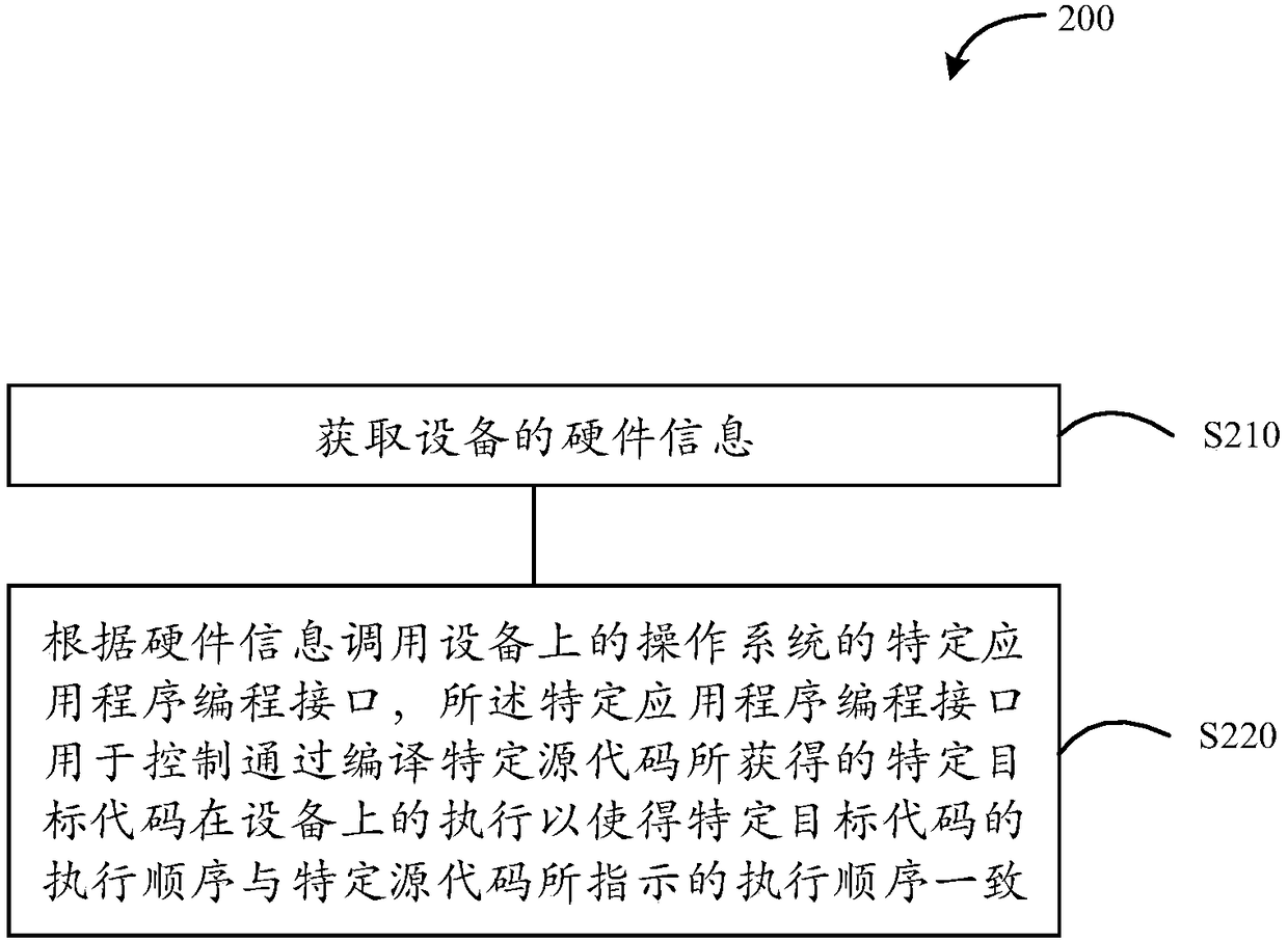 Code control method and device