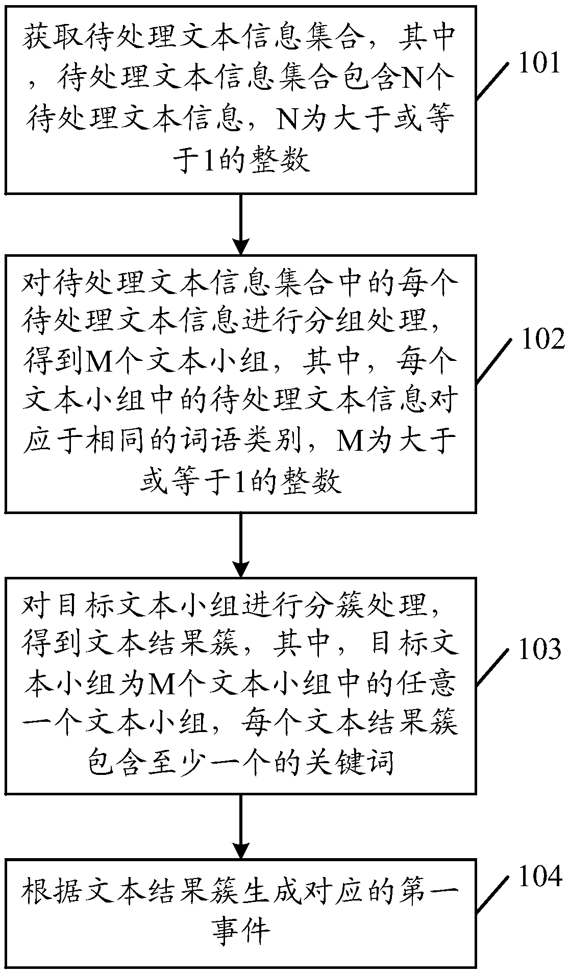 Event generation method based on text information and related device