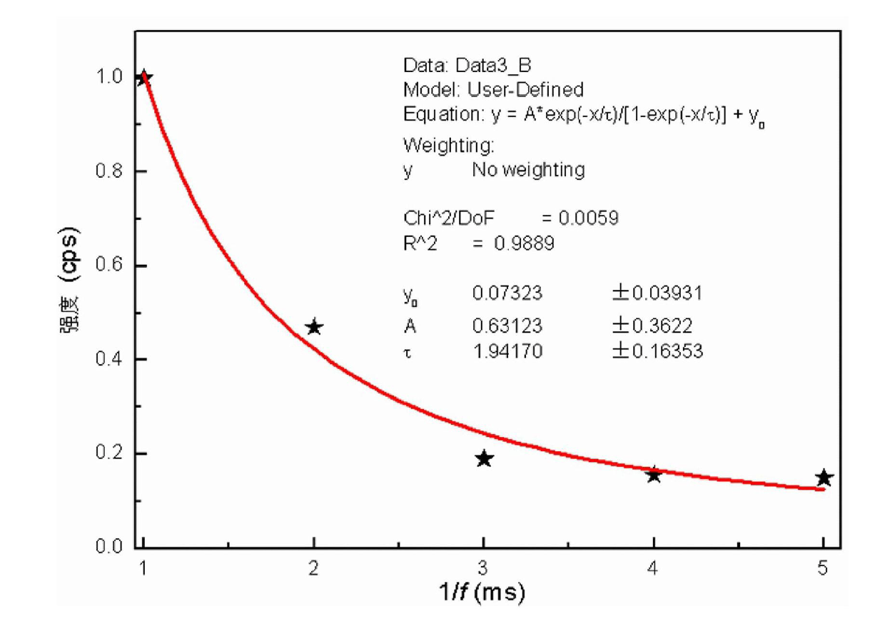 Measuring method of up-conversion intermediate energy level lifetime of erbium ions