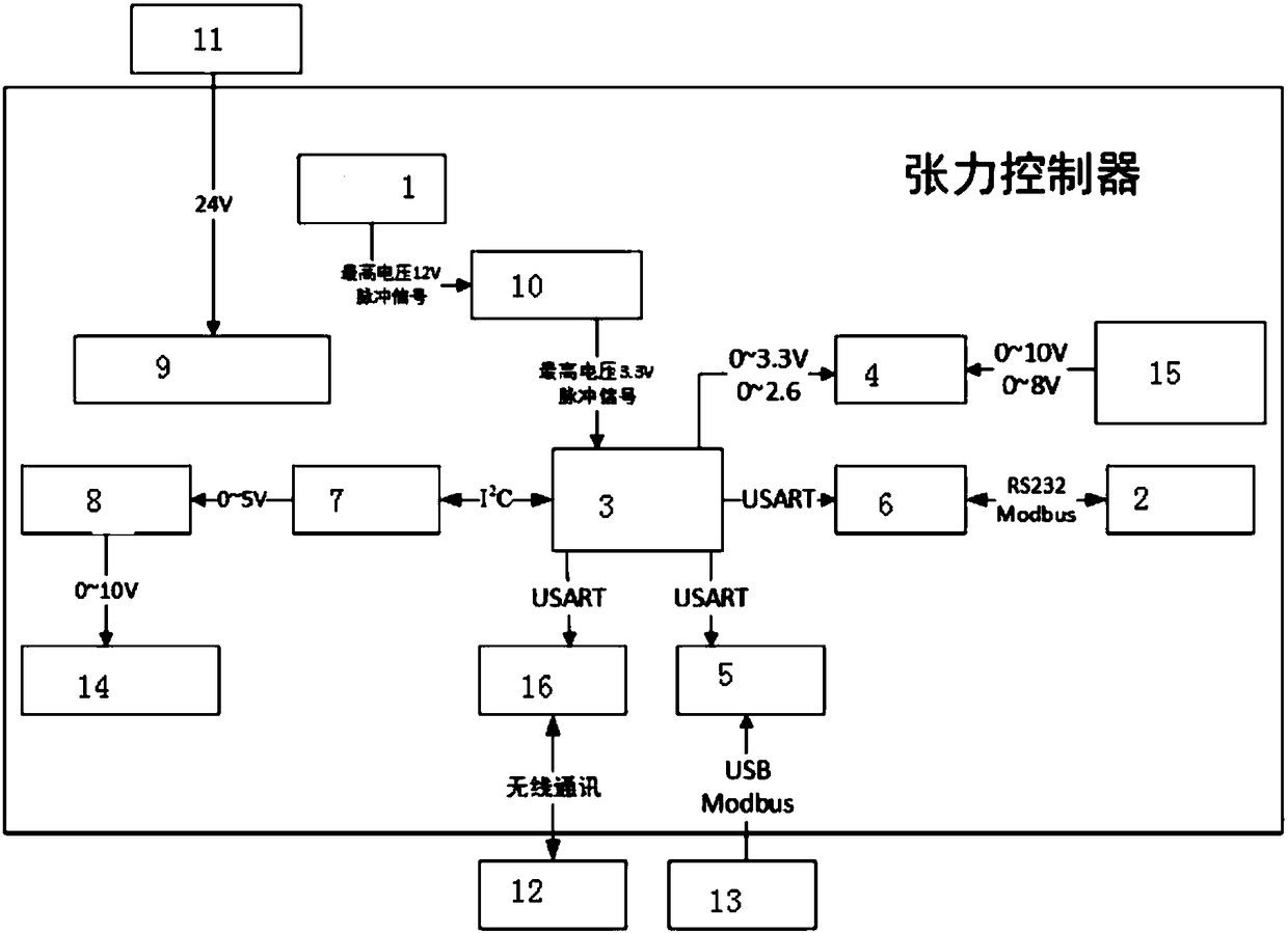 An Embedded Tension Controller