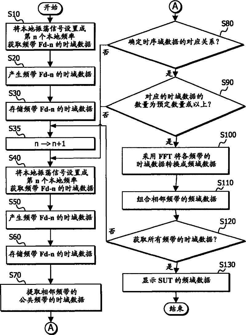 Signal analyzers and frequency domain data production methods