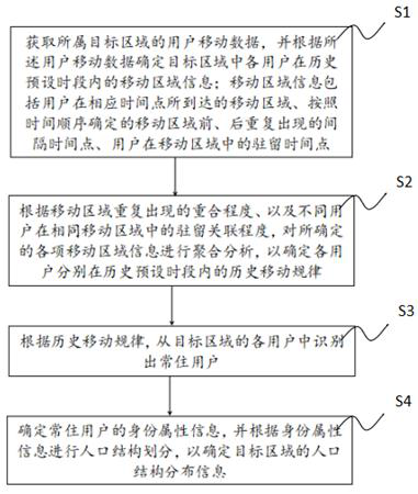 Population structure analysis method and system based on big data and readable storage medium