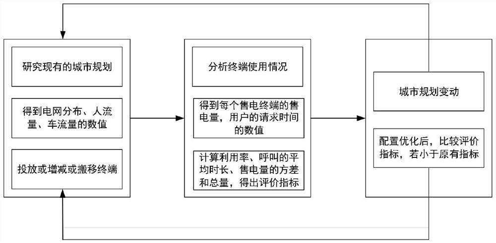 Sharing-Oriented Power Resource Optimal Configuration Management Method