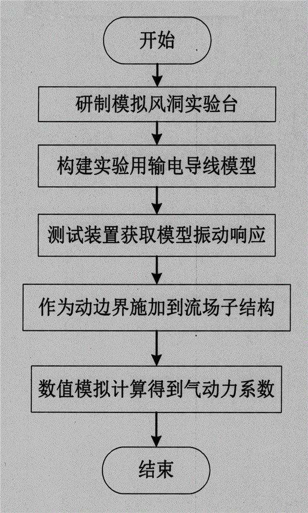 Method for calculating unsteady aerodynamic coefficient of wind and rain induced vibration of power transmission line
