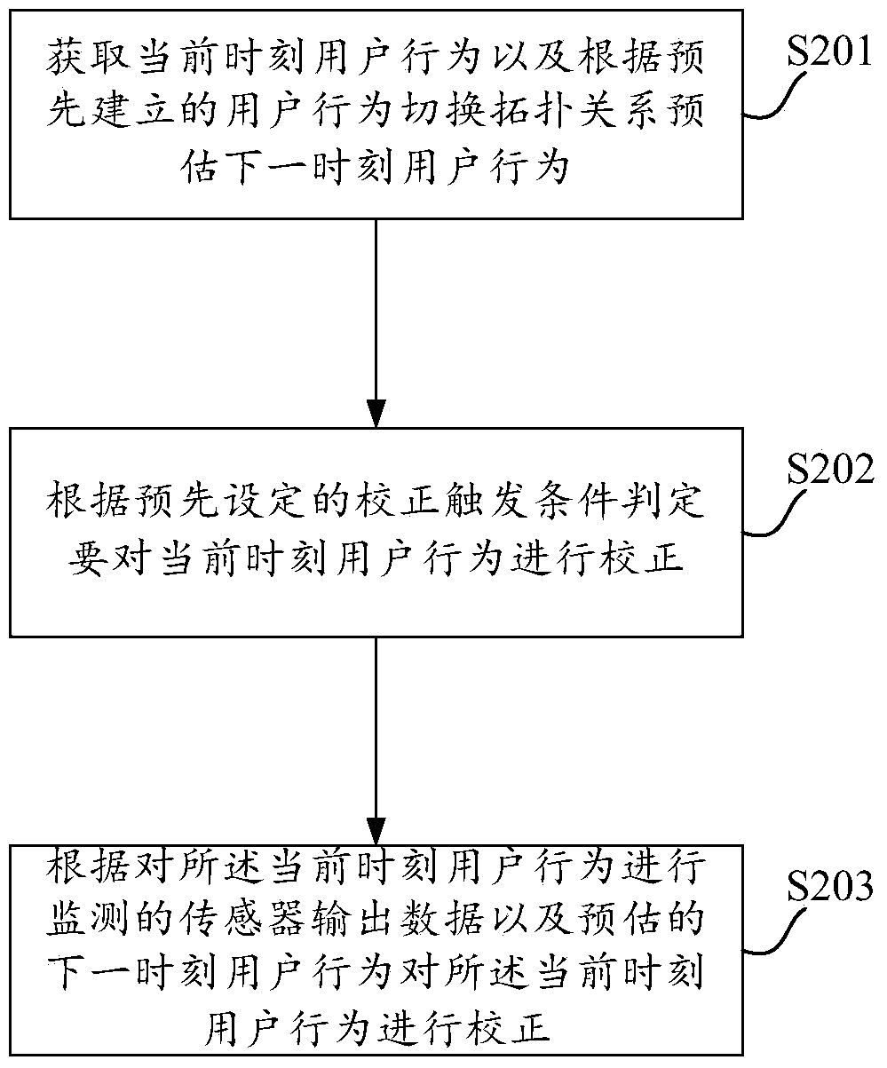 User behavior correction method and device