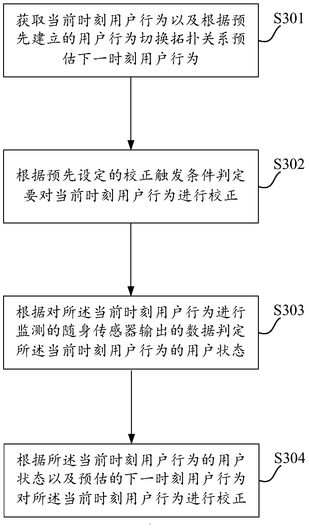 User behavior correction method and device