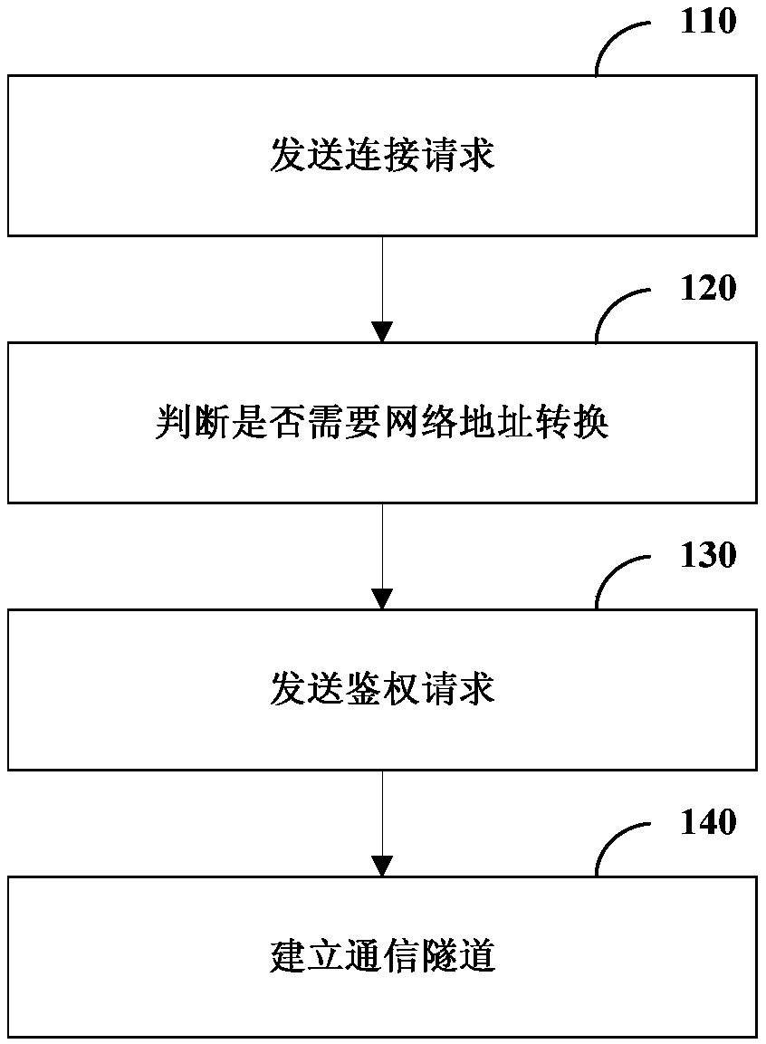 Business processing method, device and system, terminal and computer readable storage medium