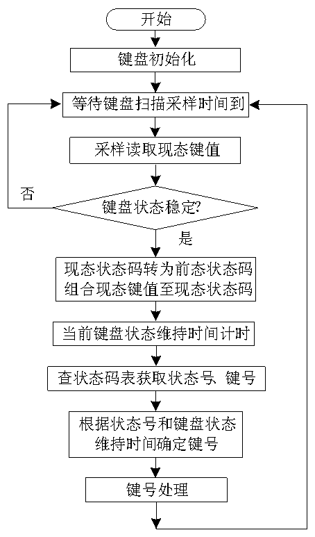 A scanning positioning method of a keyboard