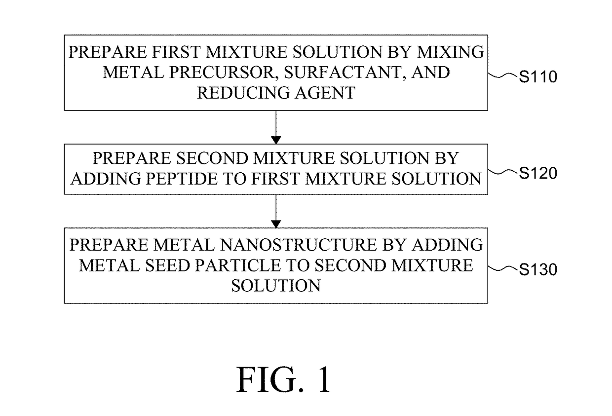 Metal Nanostructure and Method for Manufacturing Thereof