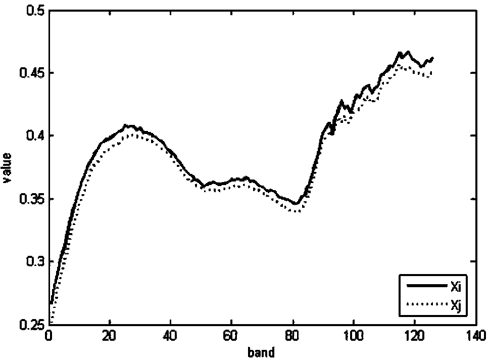 Hyper-spectral image compression and encoding method and device