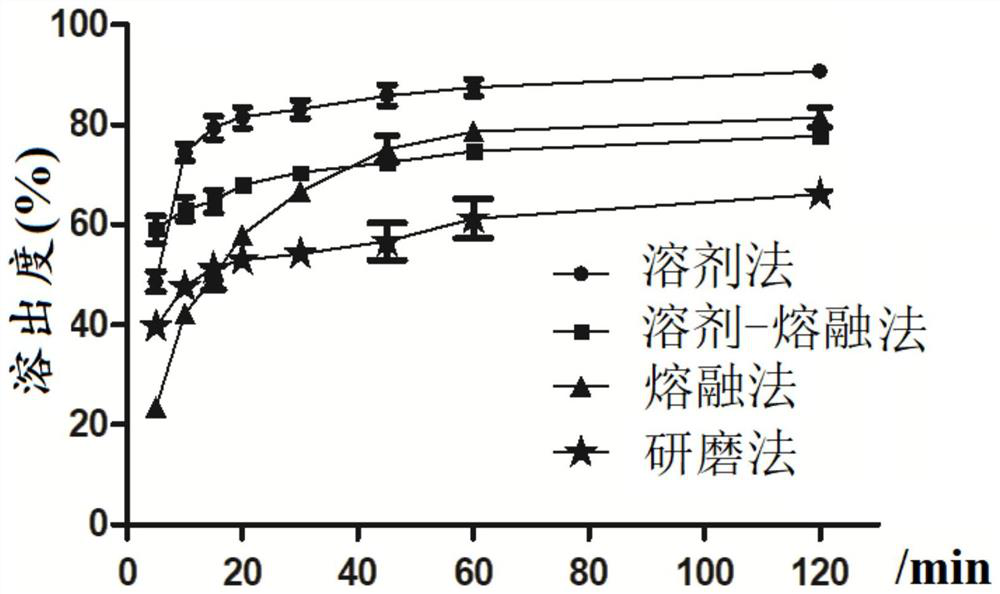 A kind of preparation method of magnolol extract solid dispersion