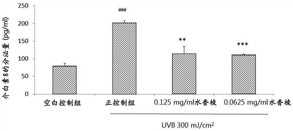 The use of water fragrant edge extract to reduce skin inflammation caused by keratinocytes exposed to ultraviolet light and promote skin keratin metabolism