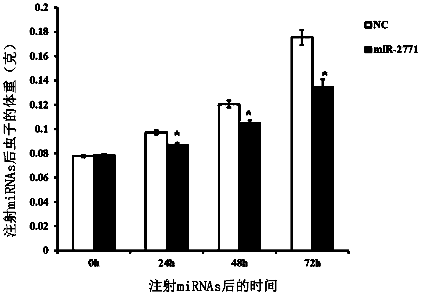 Micromolecular RNA and application to pest control thereof