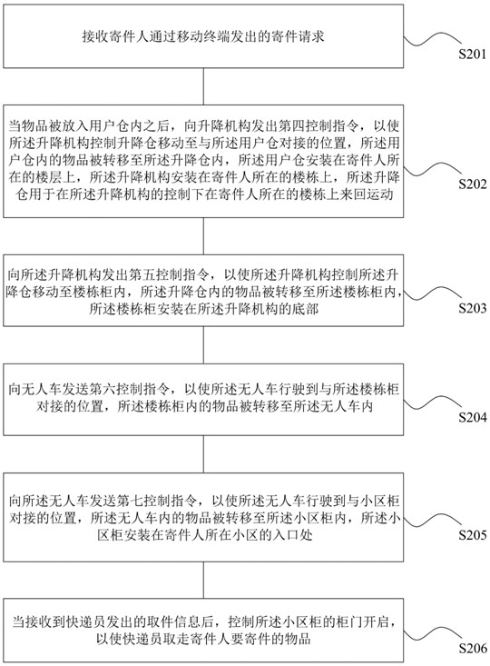 Express pickup method and system, express sending method and system and readable storage medium