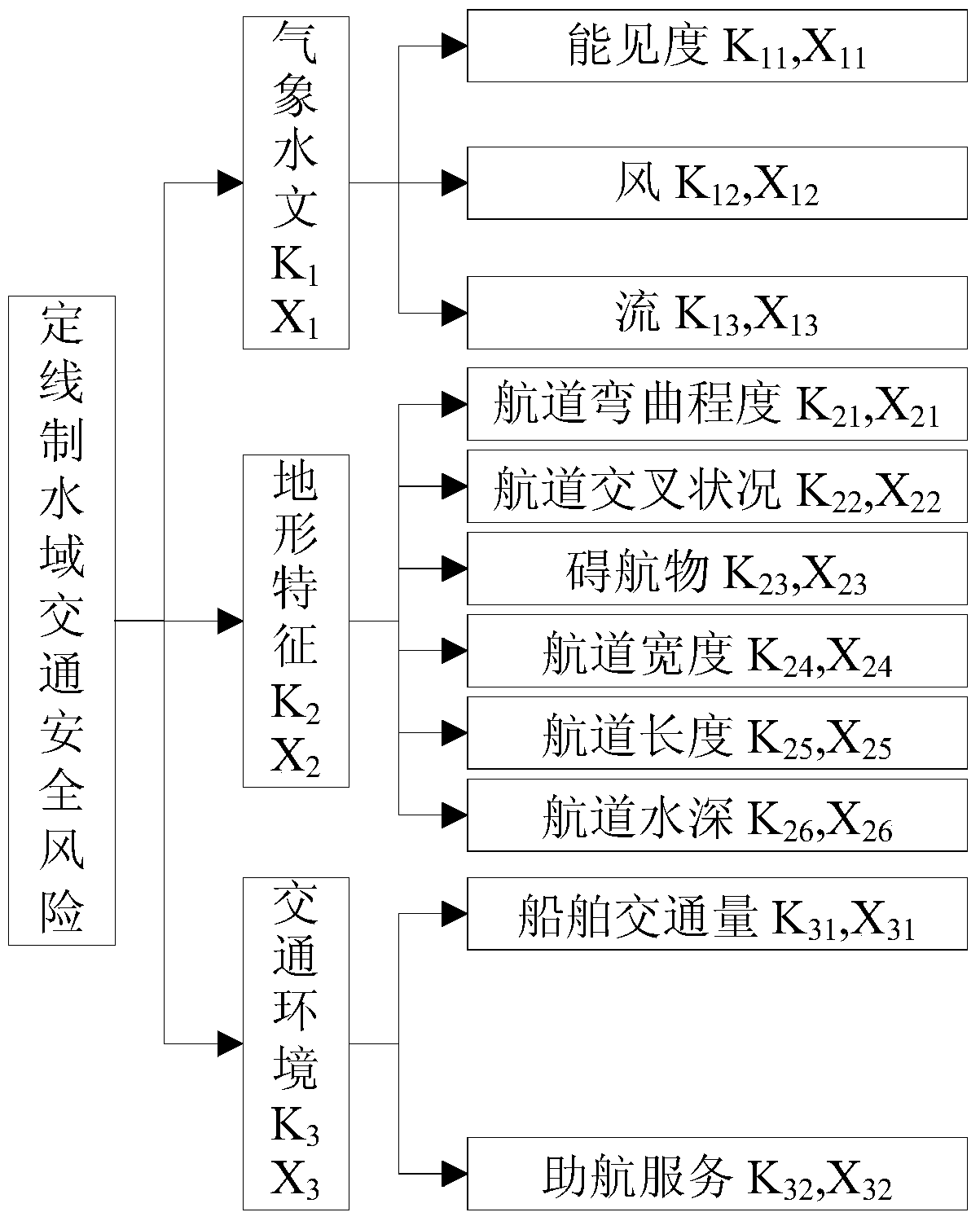 A risk simulation method for water traffic safety