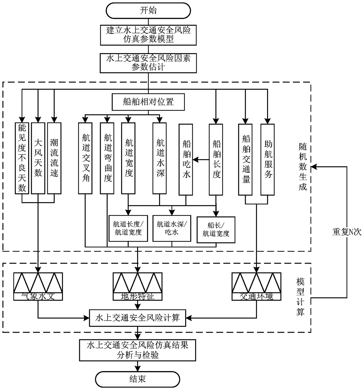 A risk simulation method for water traffic safety