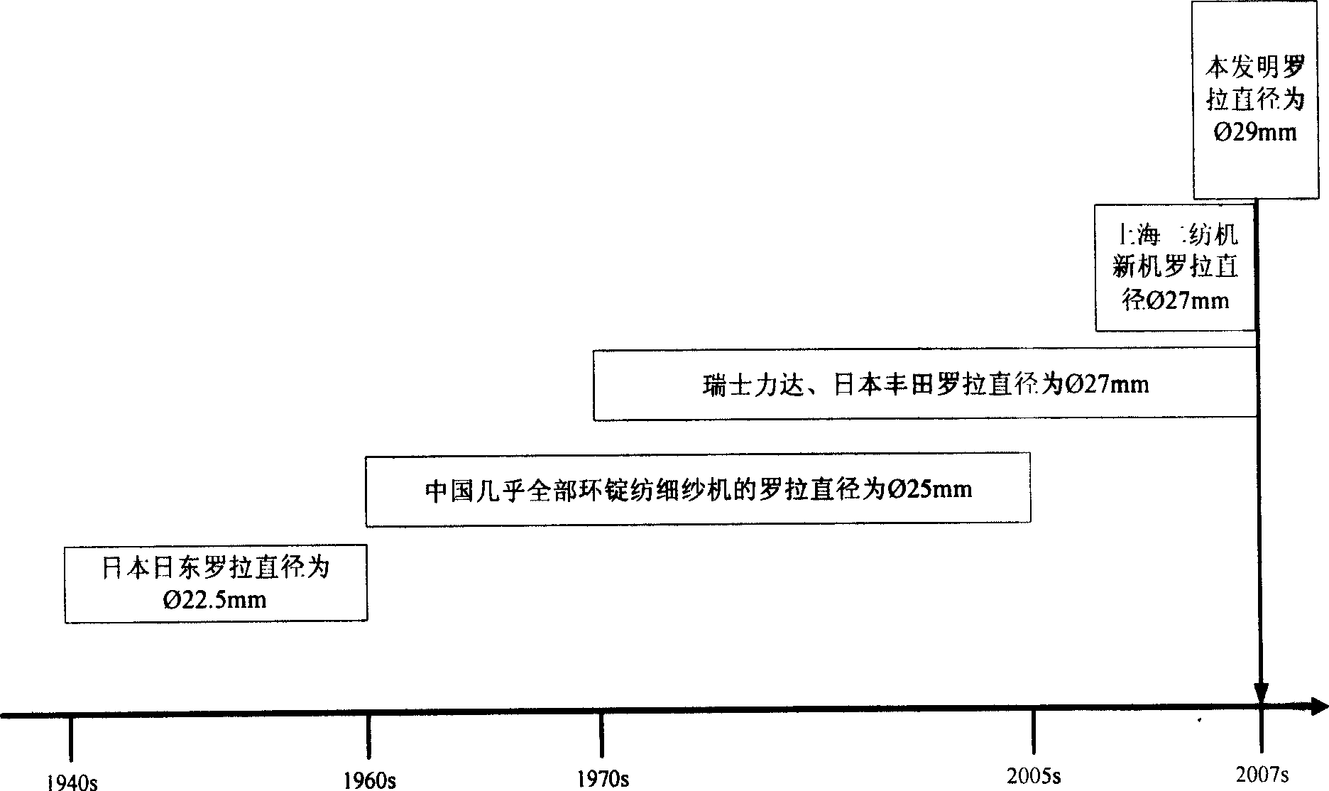 Reaching combination collocation design for increasing front roller diameter (29-31mm) centre distance of spinning frame