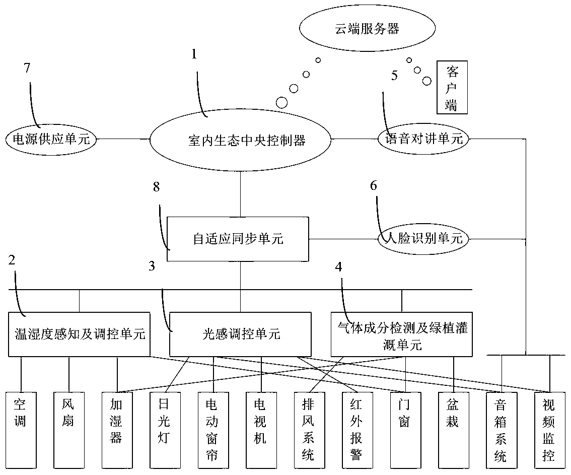 Intelligent ecological interior optimization system