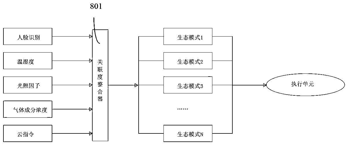 Intelligent ecological interior optimization system