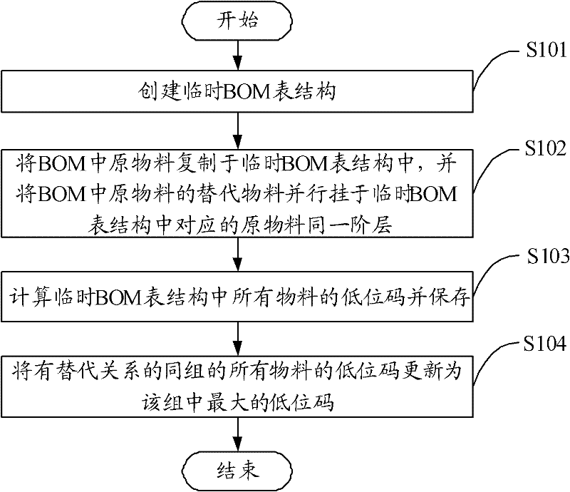 Method and device for automatically calculating low level codes