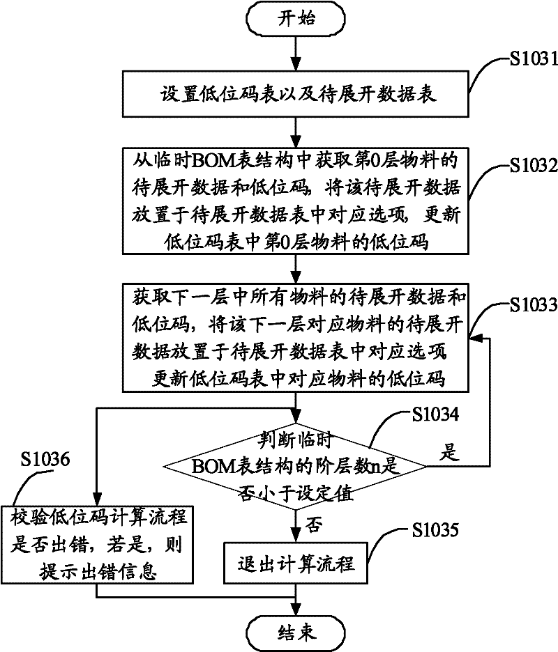 Method and device for automatically calculating low level codes