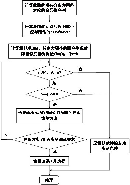 Fault recovery method of distribution network based on self-learning mechanism