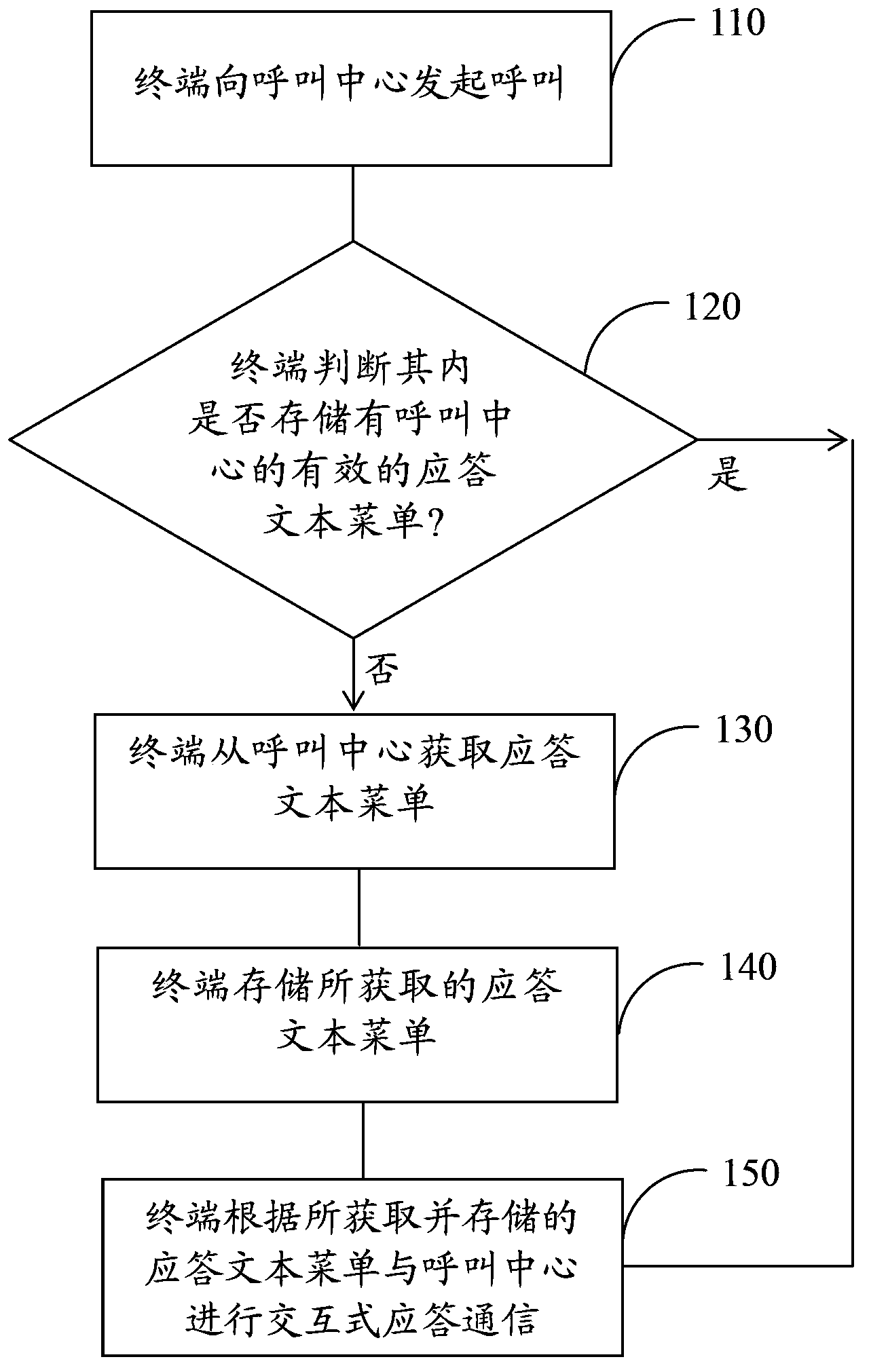 Method and system for performing interactive response communication between terminal and call center