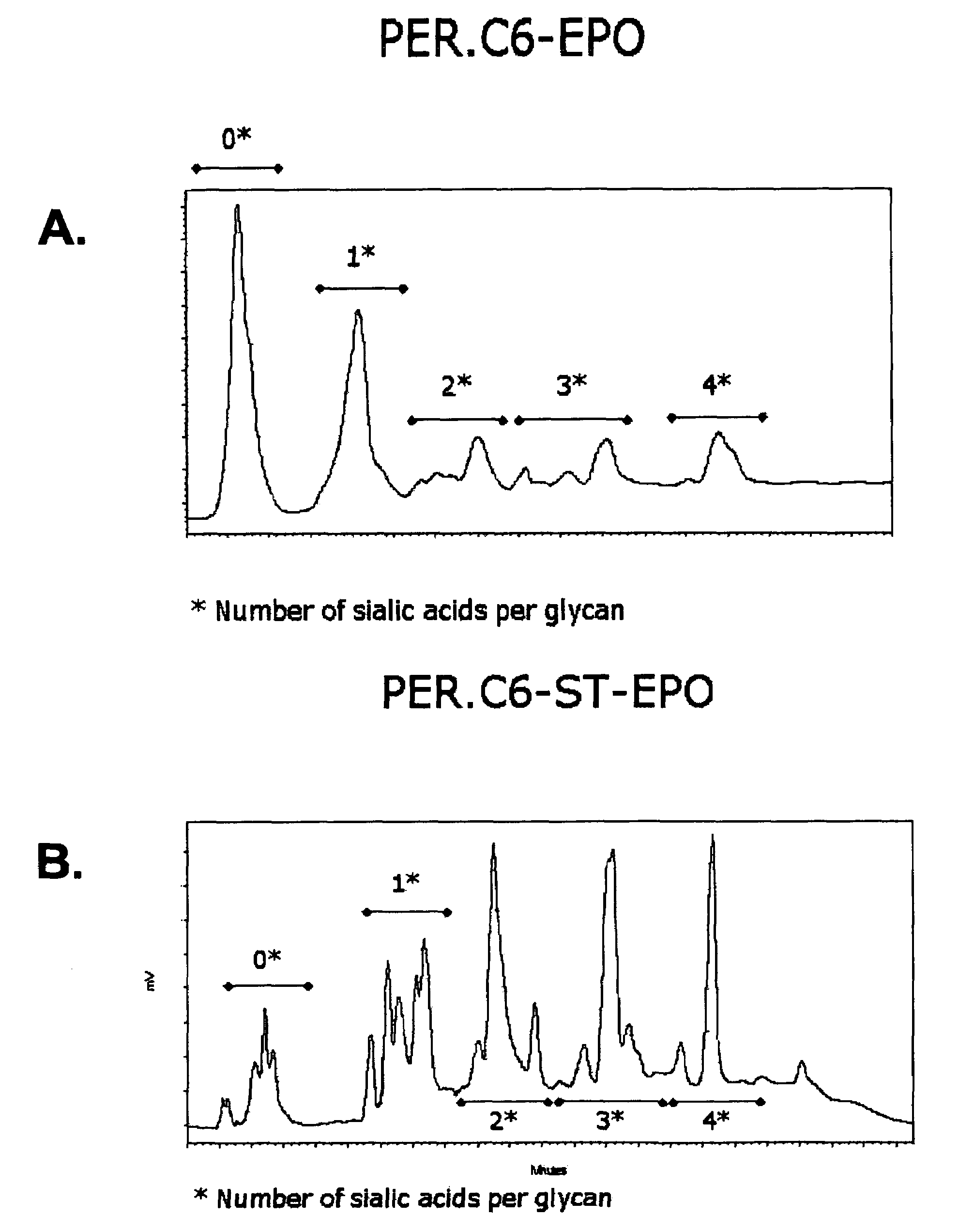 Compositions of erythropoietin isoforms comprising Lewis-X structures and high sialic acid content