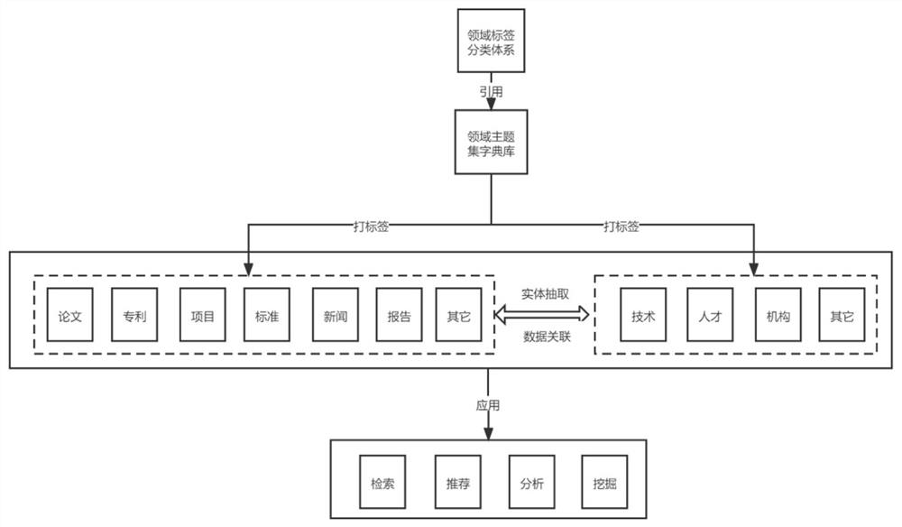 Method for communicating multi-dimensional data by using one set of domain label system