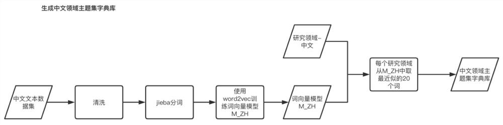 Method for communicating multi-dimensional data by using one set of domain label system