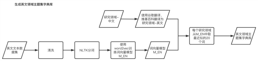 Method for communicating multi-dimensional data by using one set of domain label system