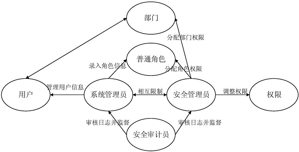 Role-based access control method based on three-member management and expansion