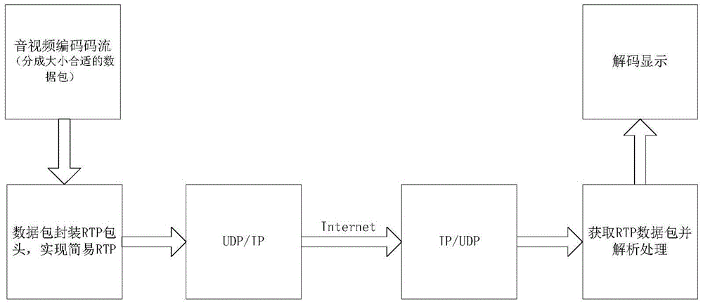 Audio and video stream transmission method