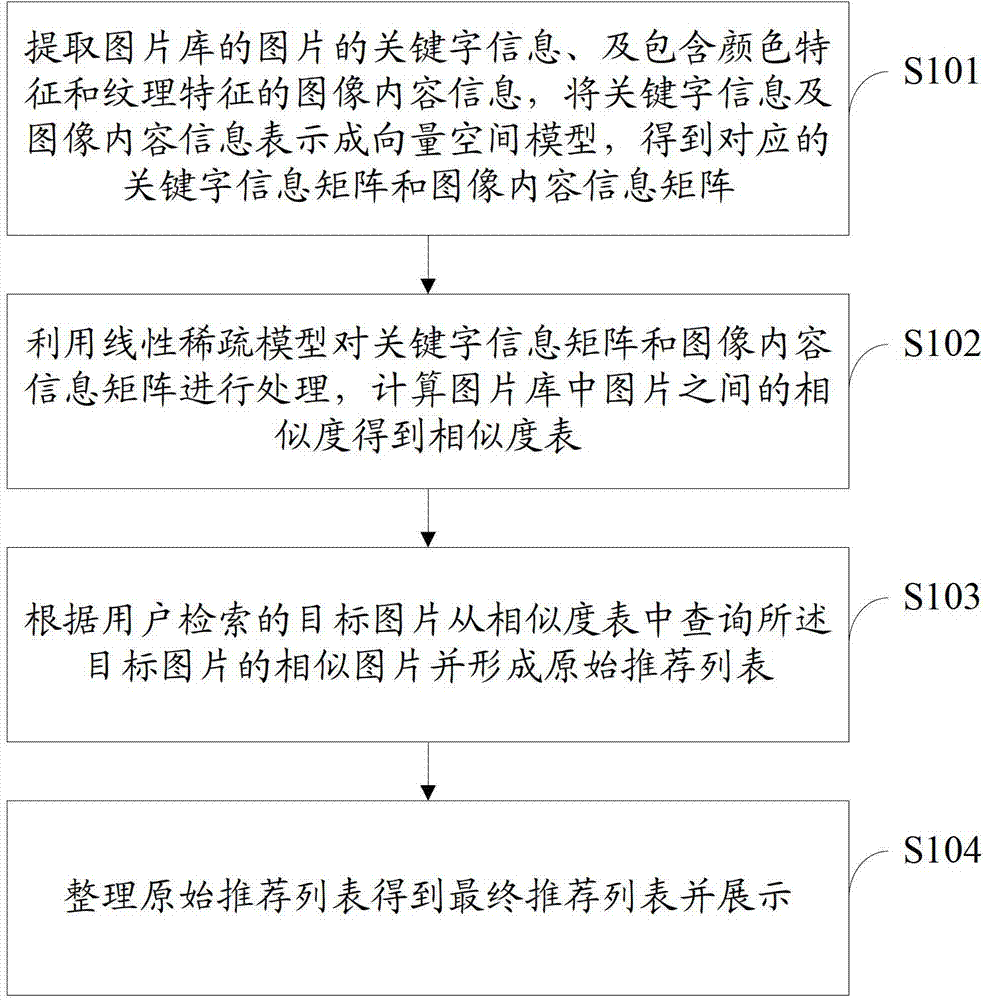 Information recommendation method and system combining image content and keywords