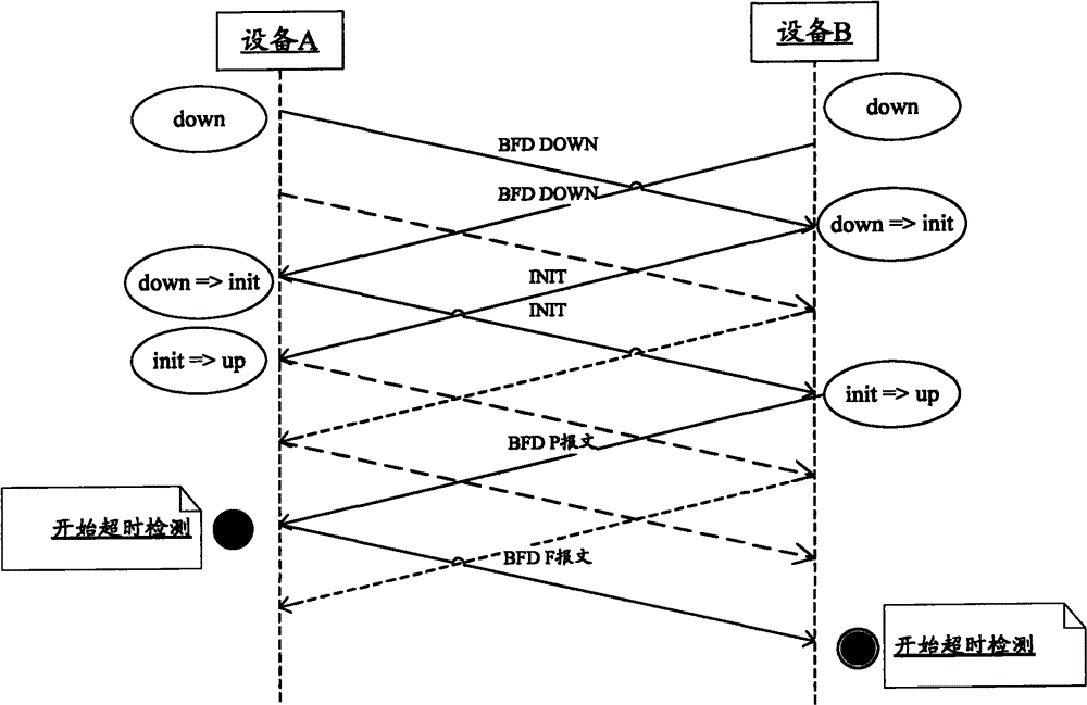 Method and device for realizing bidirectional forwarding detection