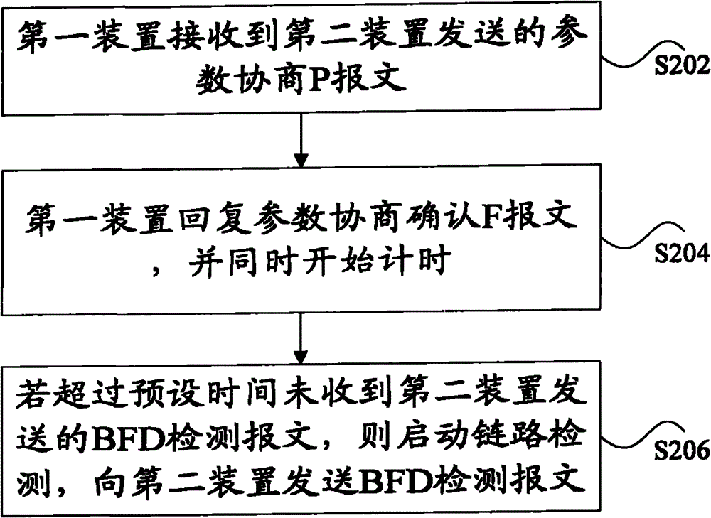 Method and device for realizing bidirectional forwarding detection