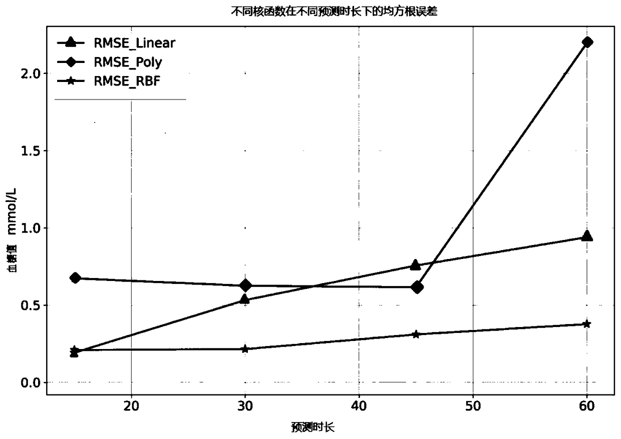 Blood glucose prediction method and device