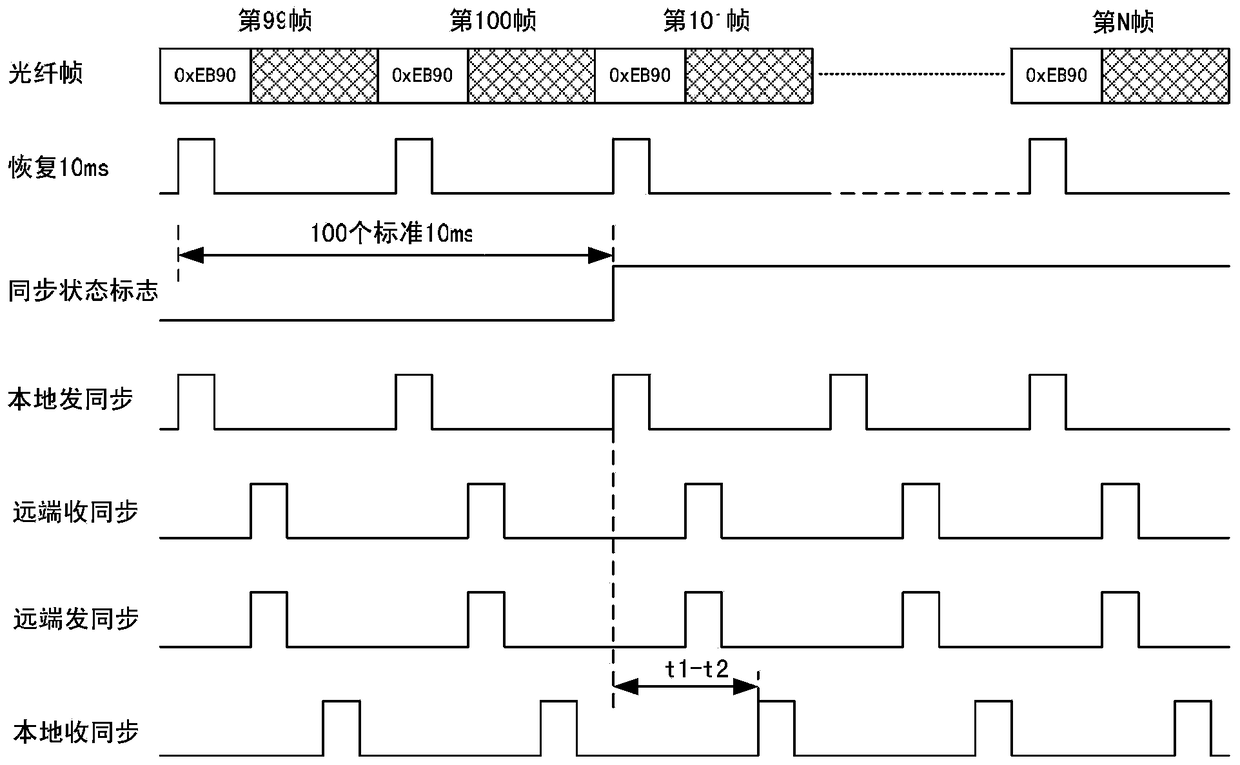 A method for base station clock synchronization in a communication network